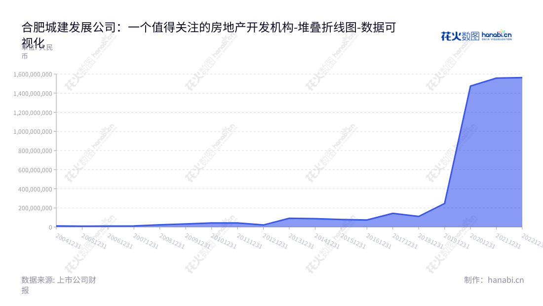 合肥城建是一家位于安徽合肥市的房地产开发和产权交易服务提供商,为客户提供普通住宅、配套商业地产及综合商务楼等服务。,"002208","合肥城建","Hefei Urban Construction","王晓毅","王庆生","国证2000","国证A指","深市精选","中小创新","数据可视化","上市公司财报","数据分析","堆叠折线图","花火数图","图表"