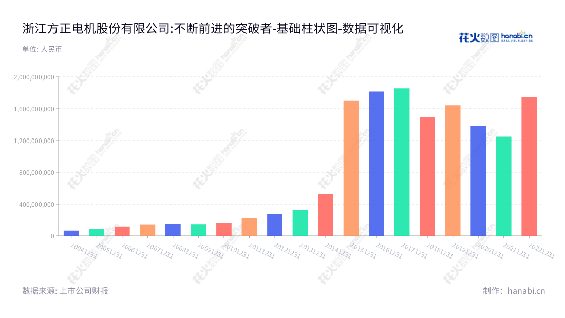 浙江方正电机是一家专业的电机制造商,位于浙江丽水市,主营业务包括家用缝纫机电机、汽车电机、汽车电子、智能控制器的生产和销售。,"002196","方正电机","Founder Motor","牛铭奎","牛铭奎","国证2000","国证A指","数据可视化","上市公司财报","数据分析","基础柱状图","花火数图","图表"