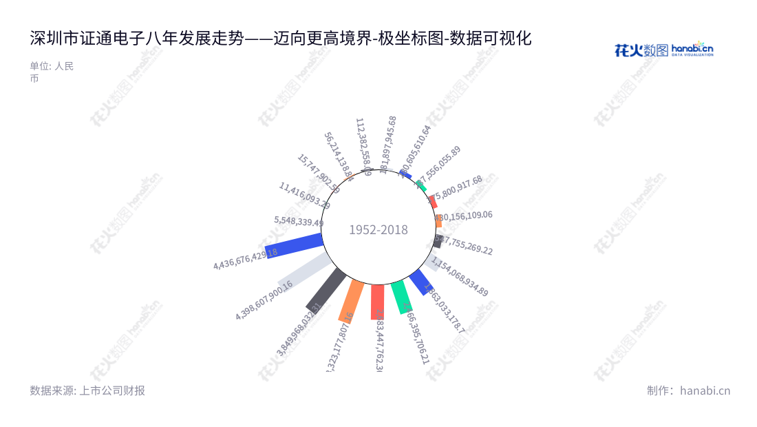 深圳市证通电子股份有限公司(SZZT Electronics Co., Ltd.),集自主研发、生产、销售及服务,主营三大领域:金融电子、IDC及云计算、LED照明,董事长曾胜强,网址www.szzt.com.cn。,"002197","证通电子","SZZT","曾胜强","曾胜强","国证2000","国证A指","数据可视化","上市公司财报","数据分析","极坐标图","花火数图","图表"
