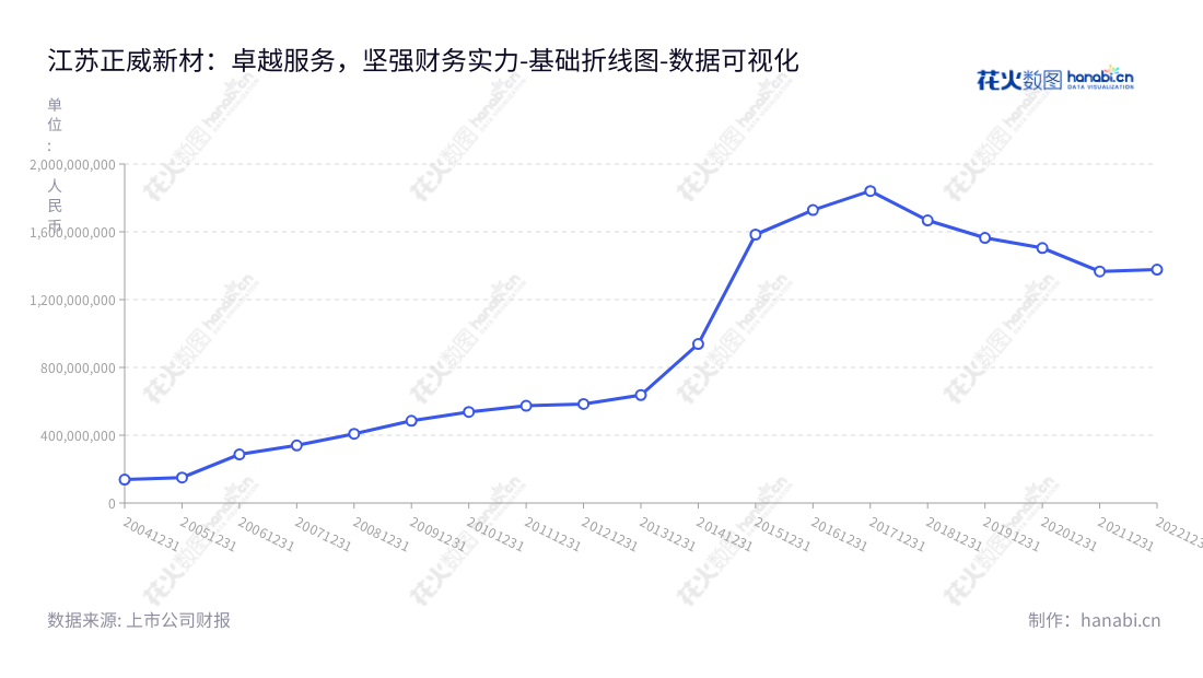 此外,这一description也可以在社交网站上使用:江苏正威新材料股份有限公司(002201)是一家以玻璃纤维深加工制品、玻璃纤维复合材料以及高性能玻璃纤维及其增强基材制造与销售为主营业务的上市公司,总部位于江苏南通,董事长为王文银,总经理为顾柔坚。,"002201","正威新材","Amer New Material","王文银","顾柔坚","国证2000","国证A指","深市精选","中小创新","数据可视化","上市公司财报","数据分析","基础折线图","花火数图","图表"