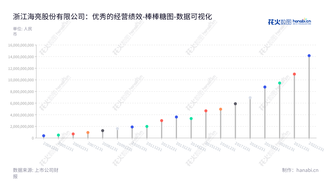 浙江海亮股份有限公司(Zhejiang Hailiang Co., Ltd.)是浙江绍兴地区一家以铜管、铜棒、铜管接件、铜铝复合导体、铝型材等产品的研发、生产和销售为主营业务的企业。,"002203","海亮股份","Hailiang","曹建国","冯橹铭","国证A指","巨潮小盘","深成指R","深市精选","深证300","深证成指","中小300","中证500","数据可视化","上市公司财报","数据分析","棒棒糖图","花火数图","图表"
