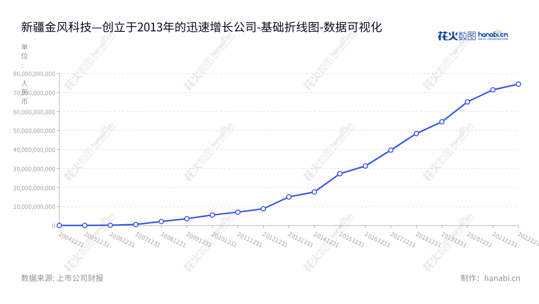 新疆金风科技股份有限公司(Xinjiang Goldwind Science and Technology Co., Ltd.)是新疆乌鲁木齐市的一家风机制造、风电服务、风电场投资与开发企业,董事长武钢,总经理曹志刚,提供日益增长的非流动资产服务。,"002202","金风科技","Goldwind","武钢","曹志刚","ESG 300","国证A指","国证环保","沪深300","巨潮中盘","内地低碳","深成指R","深市精选","深证100","深证100R","深证300","深证成指","深证红利","深证环保","深证新兴","中创100","中小100","中小300","中小新兴","数据可视化","上市公司财报","数据分析","基础折线图","花火数图","图表"