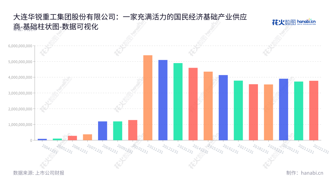 大连华锐重工集团股份有限公司是位于中国辽宁大连的冶金、港口、能源、矿山、工程、交通、航空航天、造船等国民经济基础产业提供成套技术装备、高新技术产品和服务的公司。,"002204","大连重工","Dalian Heavy Industry","孟伟","陆朝昌","国证2000","国证A指","中小创新","数据可视化","上市公司财报","数据分析","基础柱状图","花火数图","图表"