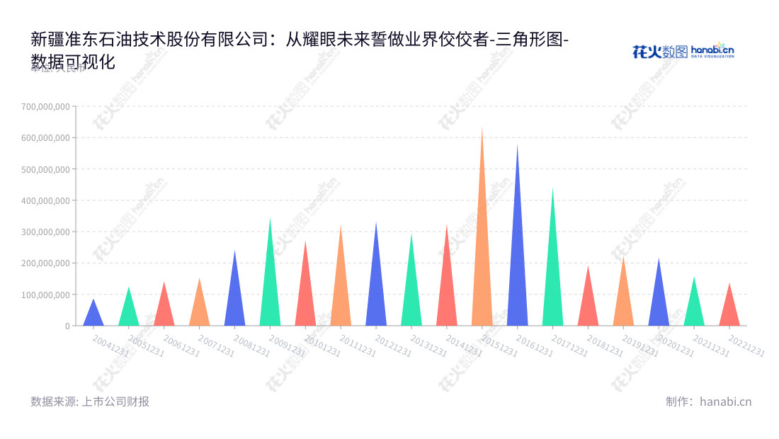 “新疆准东石油技术股份有限公司（Xinjiang Zhundong Petroleum Technology Co., Ltd.）专注于石油技术、油田管理、建筑安装、运输服务及化工产品销售，提供专业、高效、全面的服务。","002207","准油股份","Zhundong Petroleum","罗音宇","简伟","国证Ａ指","数据可视化","上市公司财报","数据分析","三角形图","花火数图","图表"