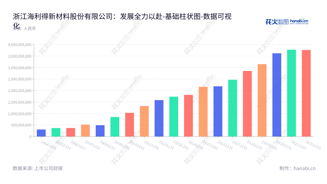 浙江海利得新材料股份有限公司(Zhejiang Hailide New Material Co., Ltd.)拥有国际领先的涤纶工业长丝, 塑胶材料和涤纶帘子布的生产设施,在浙江嘉兴市发展及取得了辉煌成绩。董事长高利民以及总经理高王伟均为行业领军人物。通过多年的发展,浙江海利得新材料股份有限公司已成为涤纶工业长丝、塑胶材料、涤纶帘子布的专业生产企业。,"002206","海 利 得","Hailide","高利民","高王伟","国证2000","国证A指","深市精选","中小创新","数据可视化","上市公司财报","数据分析","基础柱状图","花火数图","图表"