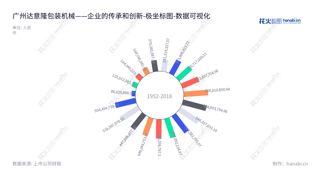 广州达意隆包装机械股份有限公司是领先的饮料包装机械研发、生产及销售企业，拥有10年来非流动资产合计的表现。,"002209","达 意 隆","Tech-long","张颂明","张颂明","国证Ａ指","数据可视化","上市公司财报","数据分析","极坐标图","花火数图","图表"