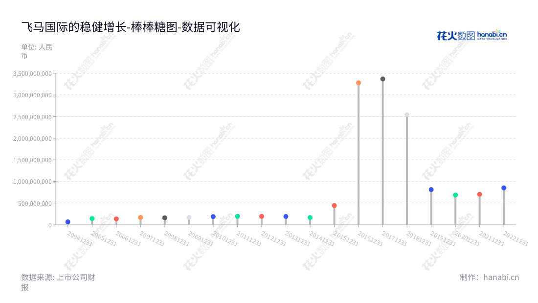 飞马国际(002210),深圳市供应链解决专家,主营业务为供应链管理服务及环保新能源业务。由赵力宾先生担任董事长和总经理。每年非流动资产合计不断攀升。,"002210","飞马国际","Feima International","赵力宾","赵力宾","国证2000","国证A指","数据可视化","上市公司财报","数据分析","棒棒糖图","花火数图","图表"