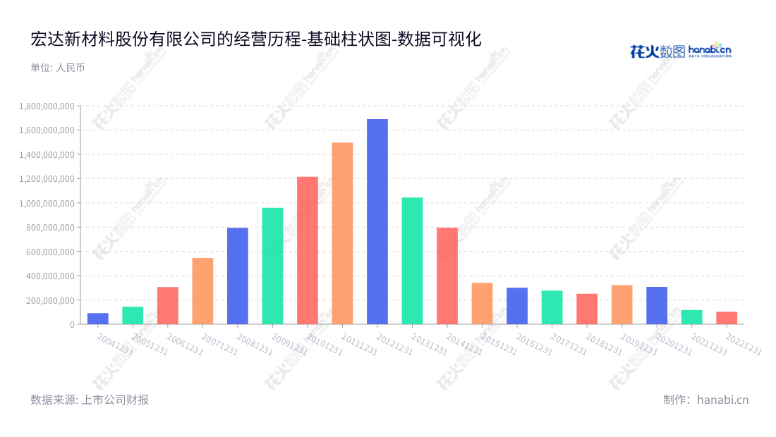 上海宏达新材料股份有限公司(ST宏达)是一家生产高温硅橡胶系列产品的企业,成立于2022年。公司持续保持着良好的资产状况,有助于改善和稳定投资者的收益。,"002211","ST宏达","Hongda New Material","黄俊","徐国兴","数据可视化","上市公司财报","数据分析","基础柱状图","花火数图","图表"