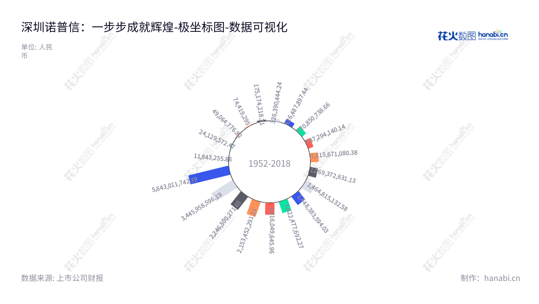 深圳诺普信作物科学股份有限公司(Shenzhen Noposion Crop Science Co., Ltd.)是一家位于广东深圳的农业投入品公司,从事农药制剂、植物营养及专业化农业综合服务的研发、生产、销售。,"002215","诺 普 信","Noposion","卢柏强","高焕森","国证2000","国证A指","深市精选","中小创新","数据可视化","上市公司财报","数据分析","极坐标图","花火数图","图表"