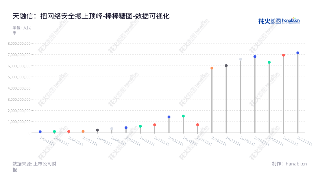 "天融信科技集团股份有限公司是一家主营电线电缆业务、网络安全业务的全球领先企业,位于广东汕头市。公司董事长和总经理均为李雪莹,网址为www.topsec.com.cn。","002212","天融信","Topsec","李雪莹","李雪莹","国证2000","国证A指","深成指R","深市精选","深证成指","中小300","中证500","数据可视化","上市公司财报","数据分析","棒棒糖图","花火数图","图表"