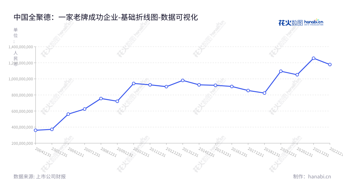 中国全聚德(002186)是一家主营餐饮服务及食品加工销售的公司,位于北京市,以它的集团企业联营体系而闻名。中国全聚德拥有长达150多年的历史,致力于为客户提供经典的传统北京烤鸭及健康食品解决方案。,"002186","全 聚 德","Quanjude","吴金梅","周延龙","国证A指","数据可视化","上市公司财报","数据分析","基础折线图","花火数图","图表"