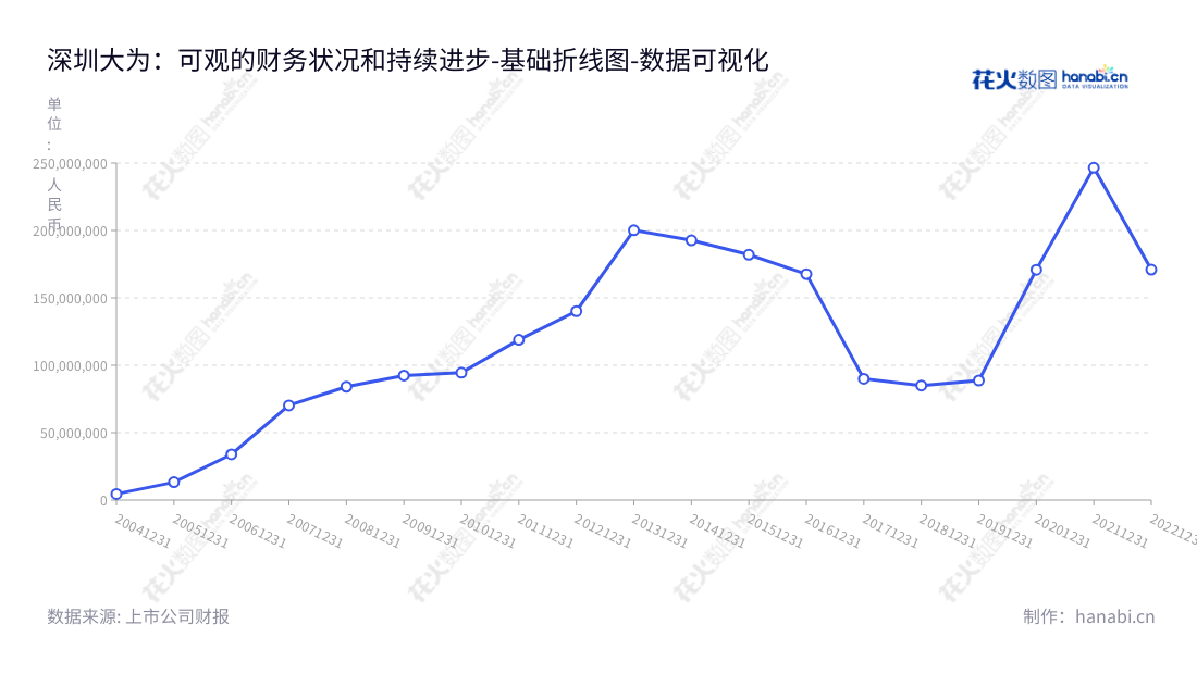 深圳市大为创新科技股份有限公司（Shenzhen Dawei Innovation Technology Co., Ltd.）是一家位于广东深圳的汽车电涡流缓速器研发、制造和销售企业，董事长及总经理为连宗敏。,"002213","大为股份","Dawei","连宗敏","连宗敏","国证2000","国证Ａ指","数据可视化","上市公司财报","数据分析","基础折线图","花火数图","图表"
