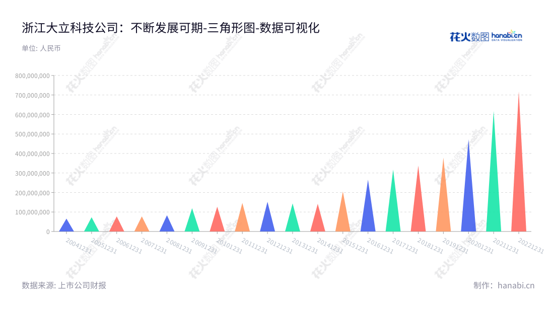 浙江大立科技股份有限公司（Zhejiang Dali Technology Co., Ltd.），专注于开发、生产和销售非制冷红外焦平面探测器芯片、红外热像仪及以其他光电系统和巡检机器人等，专注为客户提供专业的产品和服务。,"002214","大立科技","Dali Technology","庞惠民","庞惠民","国证2000","国证Ａ指","深市精选","中小300","中小创新","数据可视化","上市公司财报","数据分析","三角形图","花火数图","图表"