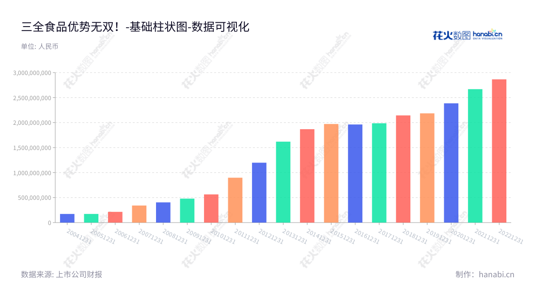 三全食品股份有限公司专注于生产速冻汤圆、水饺、粽子和面点等米面食品,在河南郑州市的市场有着丰富的实践经验。在过去几年里,公司非流动资产合计增长迅速,表明公司发展稳步向前发展。,"002216","三全食品","Sanquan Food","陈南","陈希","ESG 300","国证A指","巨潮小盘","深成指R","深市精选","深证成指","中小300","数据可视化","上市公司财报","数据分析","基础柱状图","花火数图","图表"