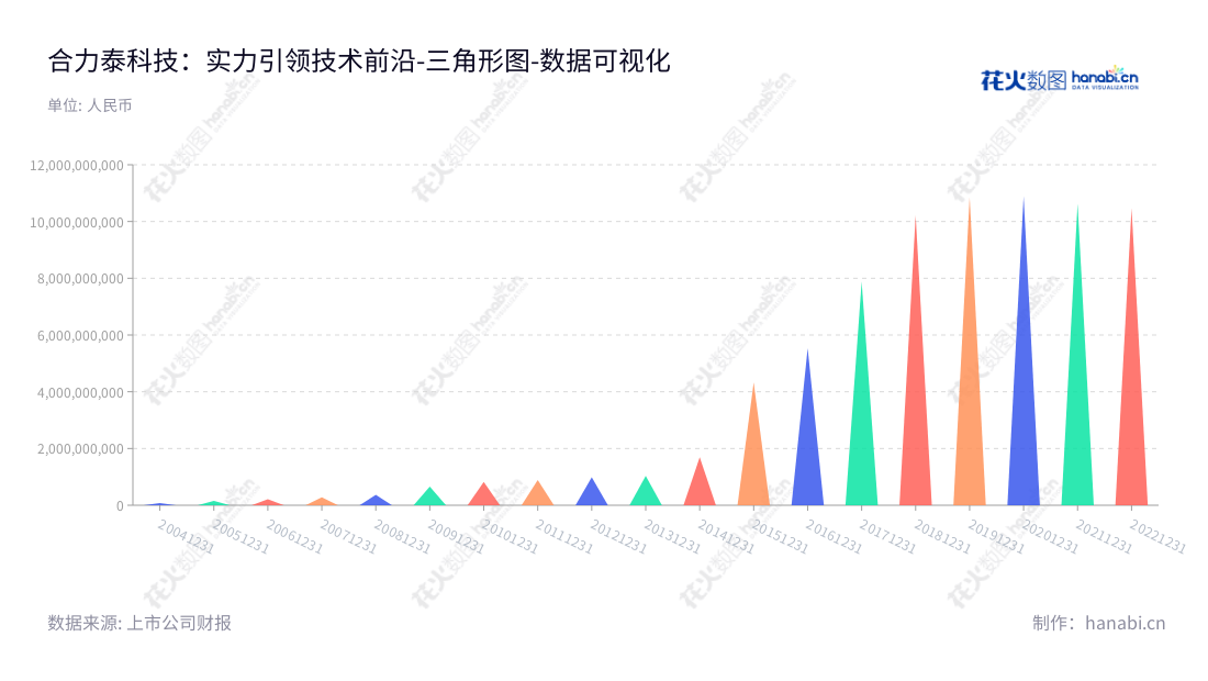 合力泰科技股份有限公司是位于福建莆田市的高科技企业,致力于研发、生产和销售核心零部件、5G配套的高频材料、柔性线路板、盖板玻璃及背光等产品,如全面屏模组、触摸屏模组、液晶显示模组、电子纸模组、摄像头模组、指纹识别模组、无线充电模组等。,"002217","合力泰","Holitech","黄爱武","侯焰","国证A指","中小300","中小创新","数据可视化","上市公司财报","数据分析","三角形图","花火数图","图表"