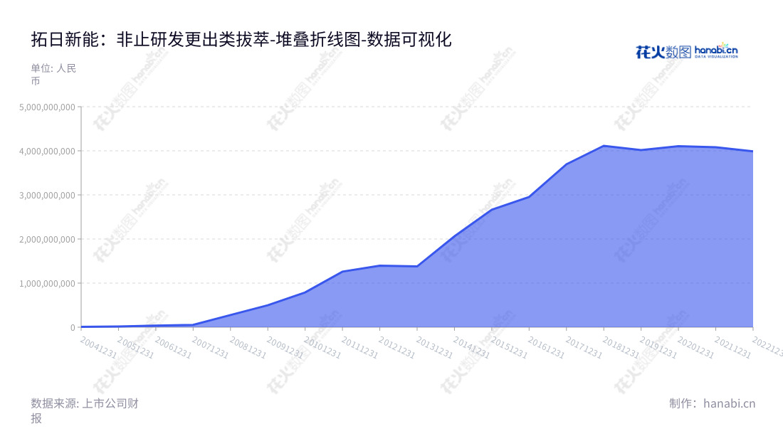 拓日新能是一家位于深圳的研发、生产及销售太阳电池芯片、太阳电池组件、太阳能供电电源、太阳能应用产品于一体的永续能源企业。,"002218","拓日新能","Topraysolar","陈五奎","杨国强","国证2000","国证A指","深市精选","数据可视化","上市公司财报","数据分析","堆叠折线图","花火数图","图表"