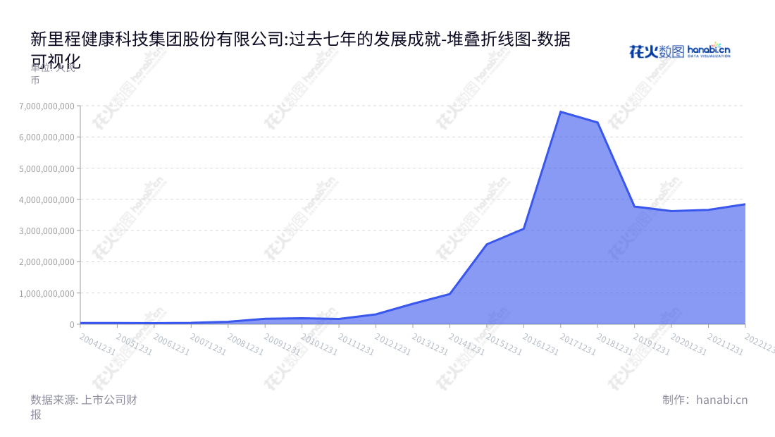 新里程健康科技集团股份有限公司(002219)是一家主要从事医疗服务、药品制造、日化品及保健品业务的公司,位于甘肃陇南市,非流动资产合计从2012年的317591387.73至20191231的3768469954.49有显著增长。,"002219","新里程","New Journey","林杨林","国证A指","数据可视化","上市公司财报","数据分析","堆叠折线图","花火数图","图表"