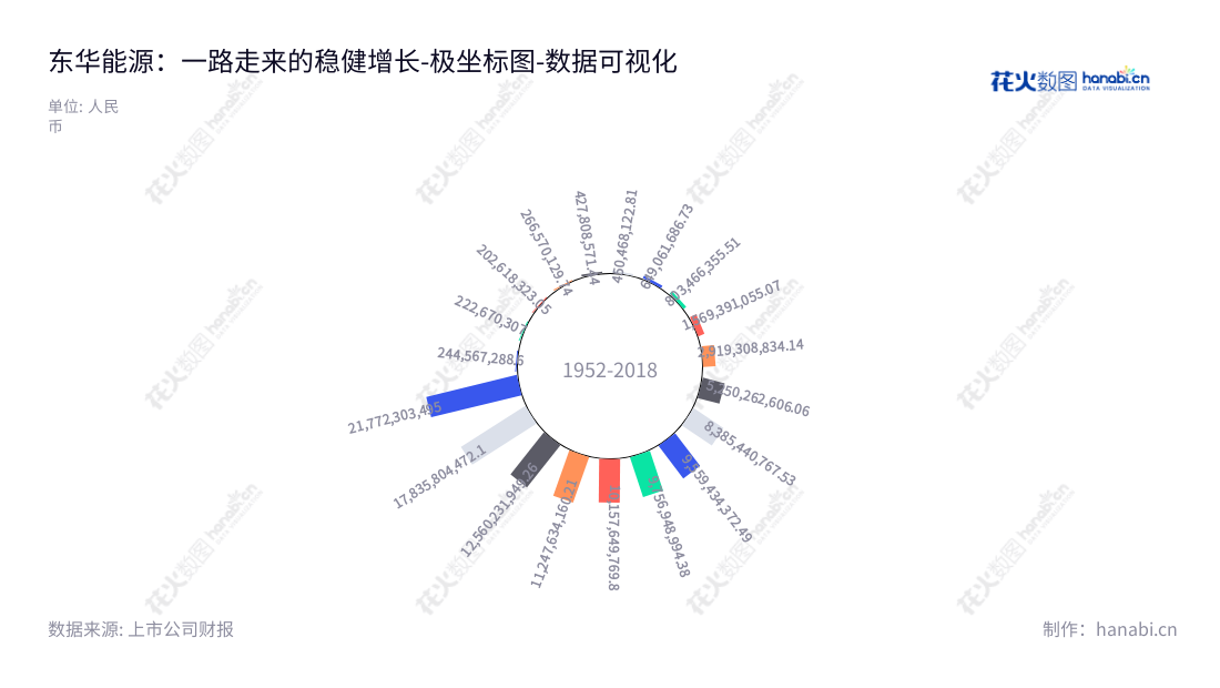 东华能源股份有限公司是一家江苏苏州的烷烃深加工公司,专注于烷烃资源的进口、销售及深加工服务。周一峰董事长,吴银龙总经理领导公司发展,为市场提供优质服务。,"002221","东华能源","Oriental Energy","周一峰","吴银龙","国证2000","国证A指","深成指R","深市精选","深证成指","中小300","中证500","数据可视化","上市公司财报","数据分析","极坐标图","花火数图","图表"