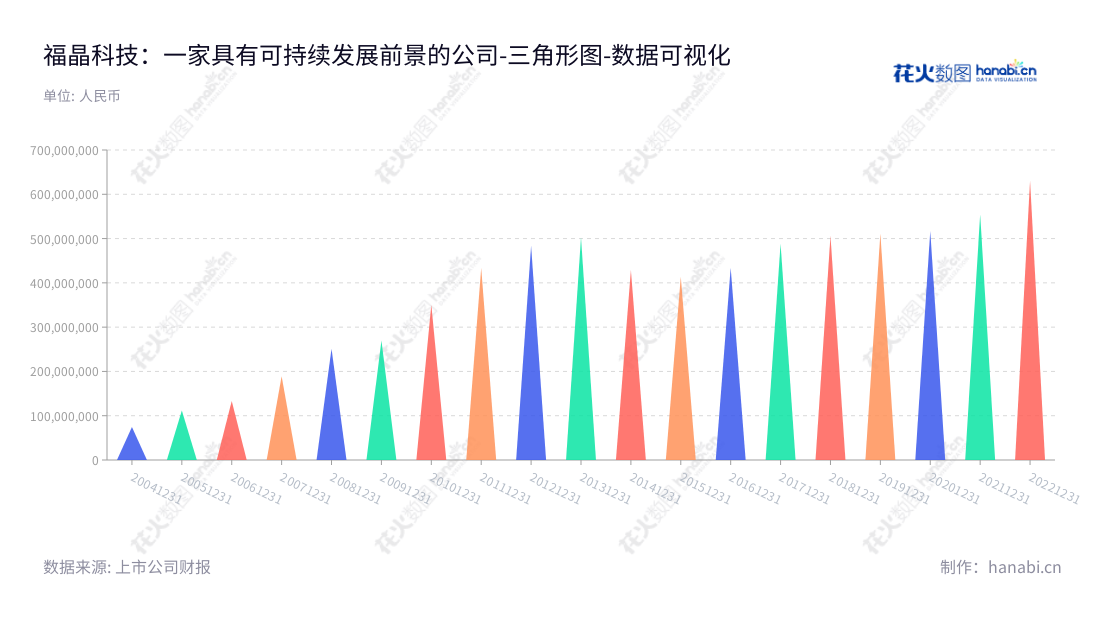 福建福晶科技股份有限公司(Castech Inc.),总部位于福州市,专注于晶体材料、精密光学元件、激光器件等产品的研发、生产和销售,年度非流动资产均保持增长趋势。,"002222","福晶科技","Castech","陈辉","陈秋华","国证2000","国证A指","深市精选","中小创新","数据可视化","上市公司财报","数据分析","三角形图","花火数图","图表"