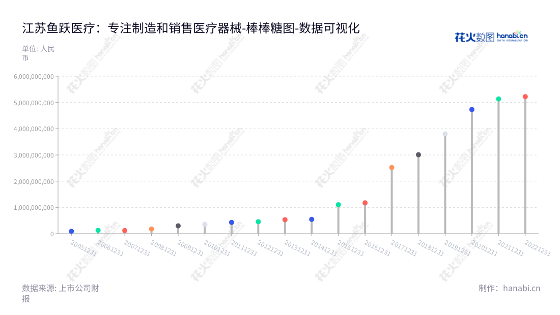 可以这样写：鱼跃医疗-江苏鱼跃医疗设备股份有限公司，专业研发生产与销售医疗器械产品及解决方案。,"002223","鱼跃医疗","Yuyue","吴群","吴群","国证Ａ指","巨潮中盘","深成指R","深市精选","深证300","深证成指","深证新兴","中小100","中小300","中小新兴","中证500","数据可视化","上市公司财报","数据分析","棒棒糖图","花火数图","图表"