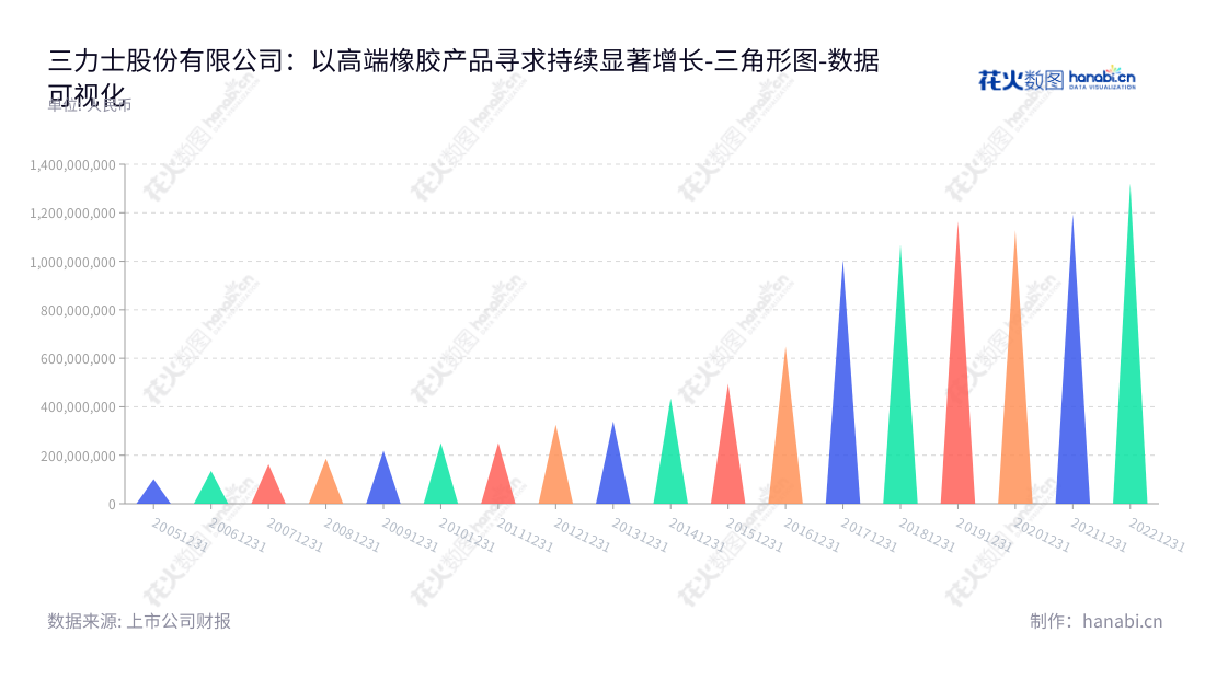 三力士股份有限公司是一家总部位于浙江绍兴市的专门从事橡胶V带、输送带、同步带等产品生产及销售的企业,董事长为吴琼瑛,总经理也是吴琼瑛。,"002224","三 力 士","Sanlux","吴琼瑛","吴琼瑛","国证2000","国证A指","数据可视化","上市公司财报","数据分析","三角形图","花火数图","图表"