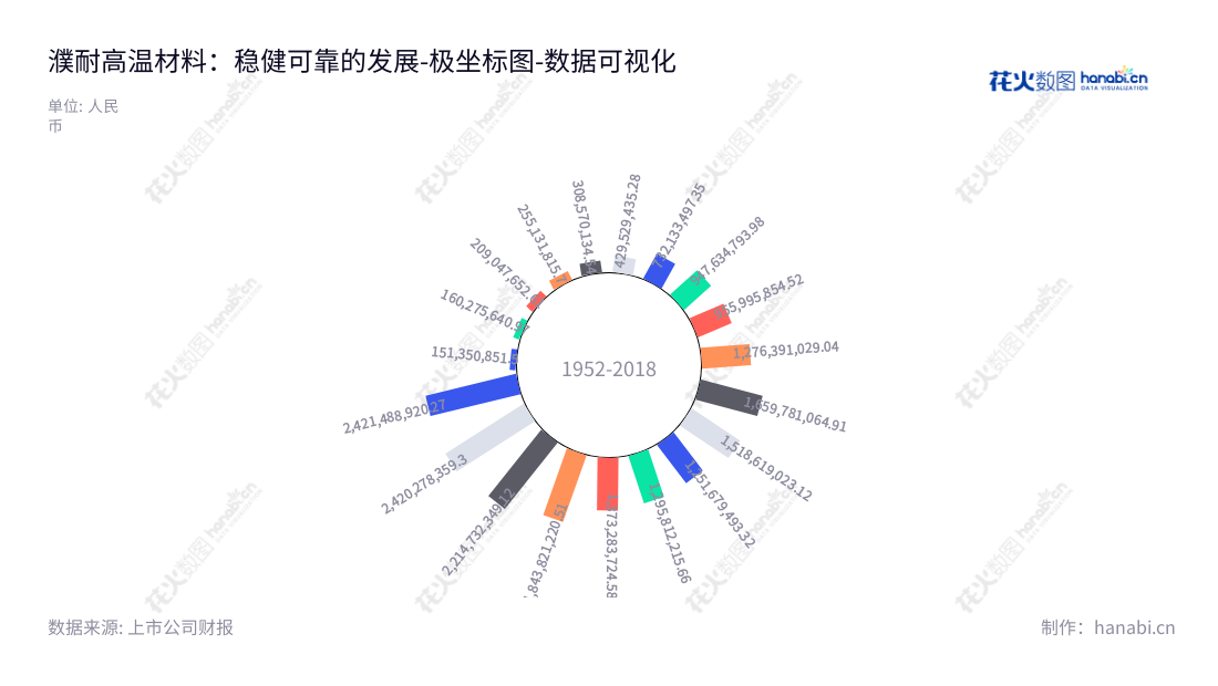 濮阳濮耐高温材料(集团)股份有限公司是一家位于河南濮阳的专业研制、生产和销售定型、不定形耐火材料及配套机构的企业，承担各种热工设备耐火材料设计安装、施工服务等整体承包业务。,"002225","濮耐股份","Puyang Refractories","刘百宽","曹阳","国证2000","国证Ａ指","数据可视化","上市公司财报","数据分析","极坐标图","花火数图","图表"