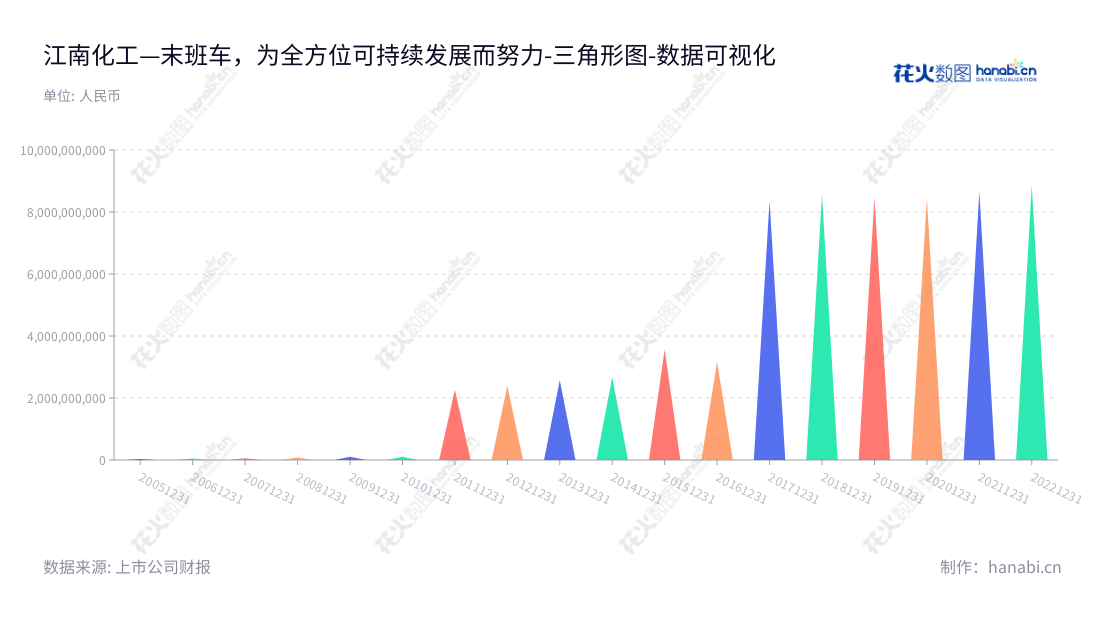 安徽江南化工股份有限公司(Anhui Jiangnan Chemical Industry Co., Ltd.)专注于民爆业务及新能源业务,创立于2012年,总部位于安徽宣城市,董事长矫劲松,网址www.ahjnhg.com。,"002226","江南化工","Jiangnan Chemical","矫劲松","国证2000","国证A指","深市精选","中小300","中小创新","中证央企","数据可视化","上市公司财报","数据分析","三角形图","花火数图","图表"