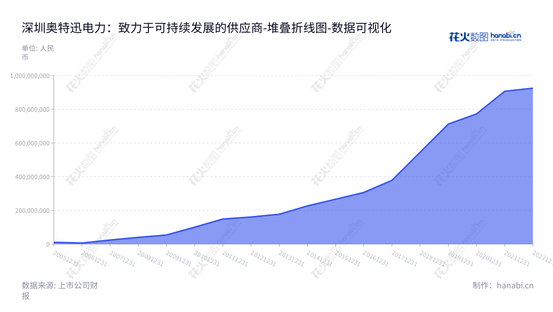 深圳奥特迅电力设备股份有限公司是一家智能一体化电源设备、电动汽车充电业务、电能质量治理设备制造产品的公司，公司为中国市场提供各类高质量的电源设备和专业的电能质量服务。,"002227","奥 特 迅","Auto","廖晓霞","廖晓霞","国证2000","国证Ａ指","数据可视化","上市公司财报","数据分析","堆叠折线图","花火数图","图表"
