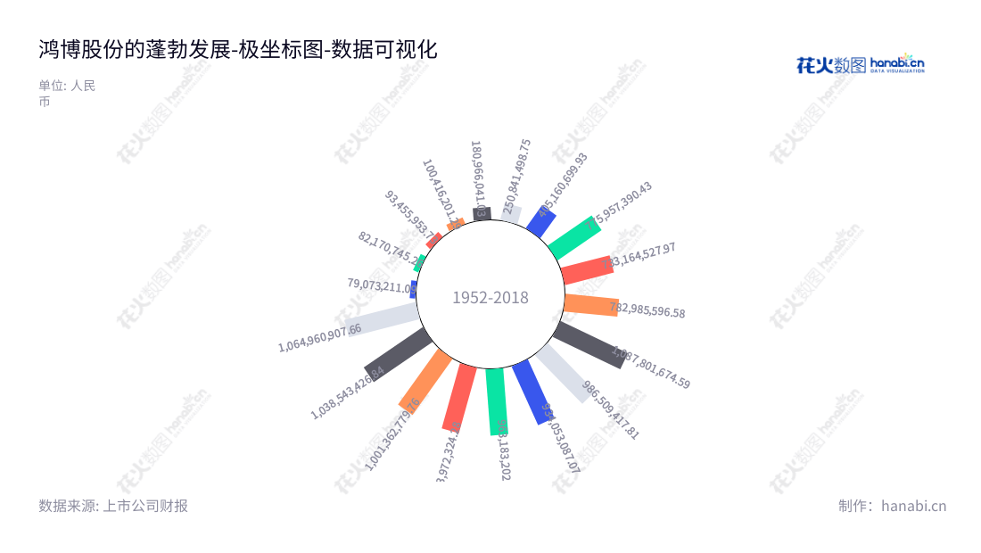 鸿博股份(002229)主营热敏票证、彩种研发、RFID智能标签等业务,位于福建福州市,拥有丰富的非流动资产,致力于为客户提供高质量服务。,"002229","鸿博股份","Hongbo","黎红雷","国证2000","国证A指","数据可视化","上市公司财报","数据分析","极坐标图","花火数图","图表"