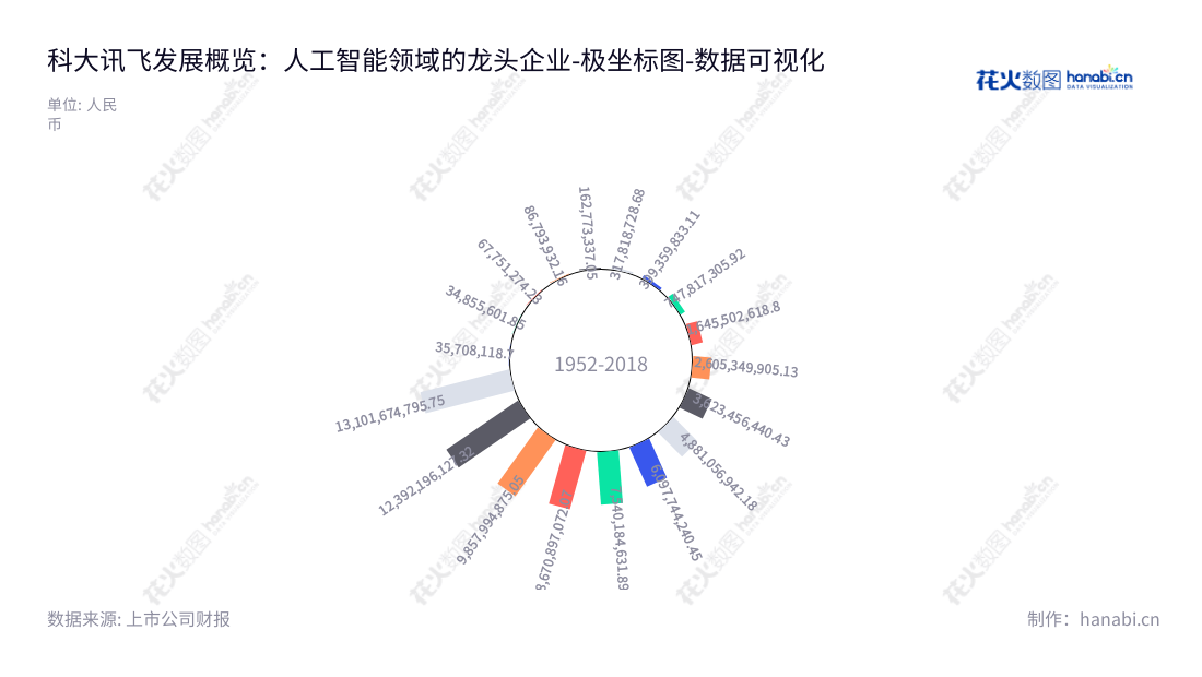 科大讯飞(002230)是一家致力于人工智能技术研究,软件及芯片产品开发以及知识服务的科技公司,拥有十余年的资产积累,市值达到13101674795.75元。,"002230","科大讯飞","Iflytek","刘庆峰","吴晓如","分析师指数","国证A指","沪深300","巨潮大盘","深成指R","深市精选","深证100","深证100R","深证300","深证成指","深证新兴","央视50","中创100","中小100","中小300","中小新兴","中证100","中证新兴","数据可视化","上市公司财报","数据分析","极坐标图","花火数图","图表"