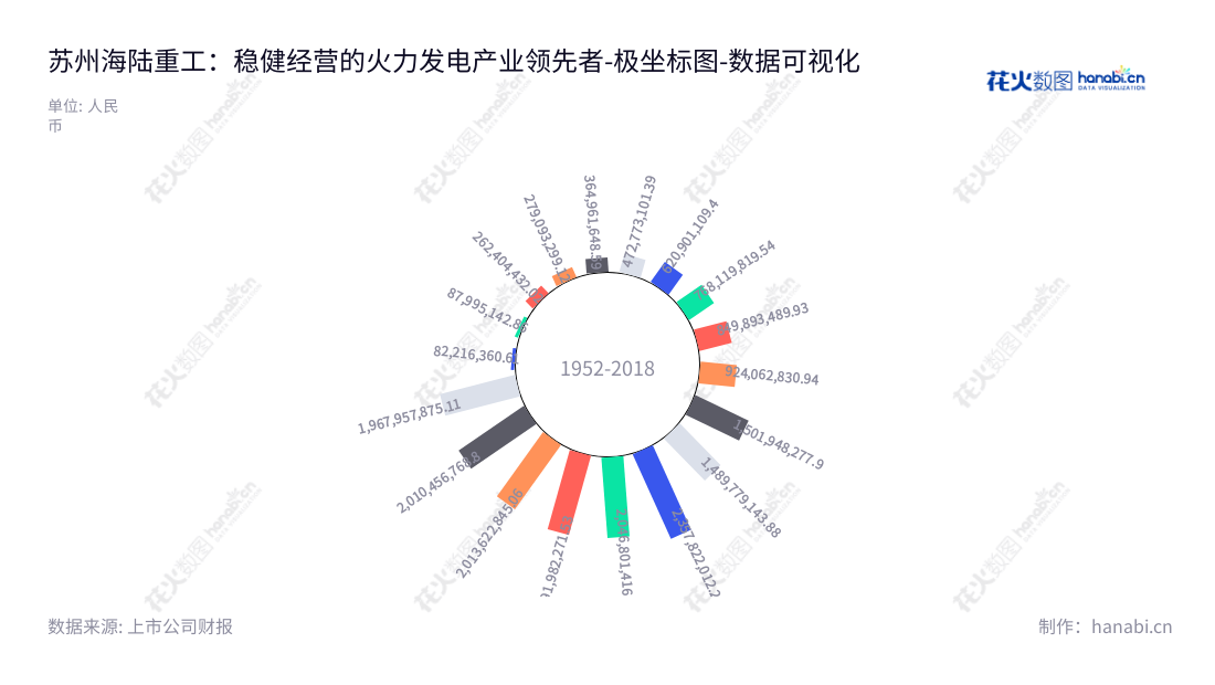 苏州海陆重工股份有限公司(Suzhou Hailu Heavy Industry Co., Ltd.)是江苏苏州市的一家余热锅炉及其配套产品、核承压设备的设计、制造与销售服务提供商,负责人徐元生先生,长久以来财务报表状况良好,非流动资产合计从2012年的768119819.54元增加到2022年的1967957875.11元。,"002255","海陆重工","Hailu","徐元生","徐冉","国证A指","数据可视化","上市公司财报","数据分析","极坐标图","花火数图","图表"