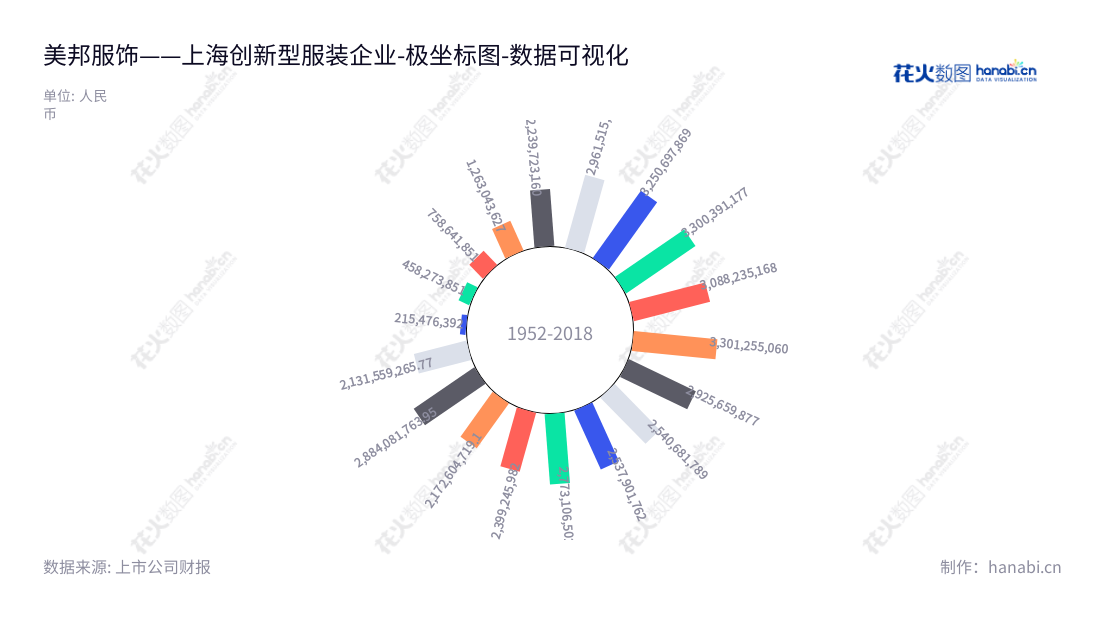 上海美特斯邦威服饰股份有限公司(002269),主要致力于设计、生产外包、直营销售及特许加盟的服装业务,经营规模一直扩大,年度非流动资产合计不断提升。,"002269","美邦服饰","Metersbonwe","胡佳佳","胡佳佳","国证A指","数据可视化","上市公司财报","数据分析","极坐标图","花火数图","图表"