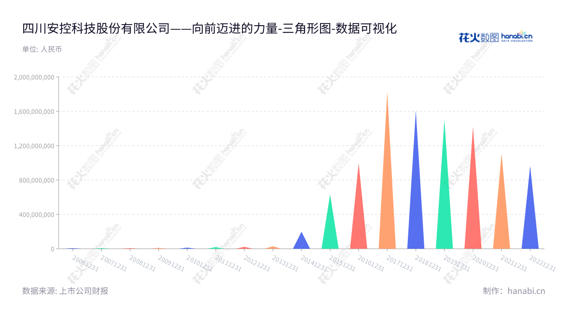 四川安控科技（ST安控，300370）是一家位于宜宾的国内领先的自动化、油气服务和智慧产业供应商，为用户提供全方位智能解决方案。,"300370","*ST安控","Echo Technologies","朱林","张磊","数据可视化","上市公司财报","数据分析","三角形图","花火数图","图表"