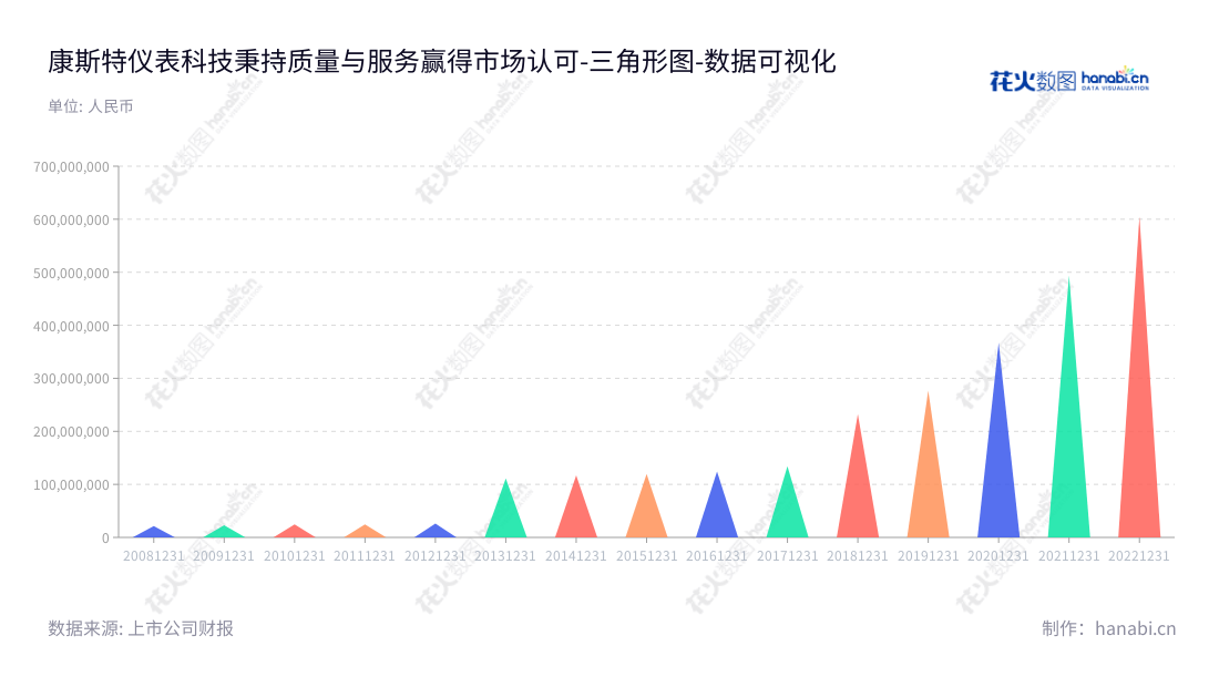 北京康斯特仪表科技股份有限公司(300445)主营数字压力检测、温度校准仪器产品研发、生产销售,成立于2013年,总资产来到2022年突破6亿元。,"300445","康斯特","ConST","姜维利","何欣","国证A指","数据可视化","上市公司财报","数据分析","三角形图","花火数图","图表"