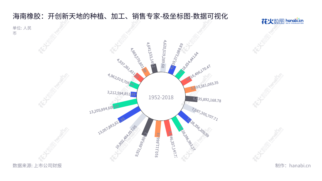 海南天然橡胶产业集团（China Hainan Rubber Industry Group Co., Ltd）位于海南海口，主要经营天然橡胶种植、加工、销售、以及橡胶林木采伐和销售业务，12年固定资产集中增长35.60%，国家新力主营企业，开拓未来的生态产业·美好无限。,"601118","海南橡胶","Hainan Rubber","艾轶伦","王天明","国证Ａ指","巨潮小盘","中证500","数据可视化","上市公司财报","数据分析","极坐标图","花火数图","图表"