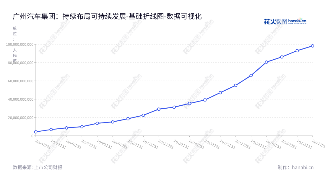 广汽集团(601238)主营业务为研发、整车制造、零部件、商贸服务及金融,总部位于广东省广州市,为中国最大的汽车制造商。,"601238","广汽集团","GAC Group","曾庆洪","冯兴亚","国证A指","沪深300","巨潮大盘","上证180","责任指数","数据可视化","上市公司财报","数据分析","基础折线图","花火数图","图表"