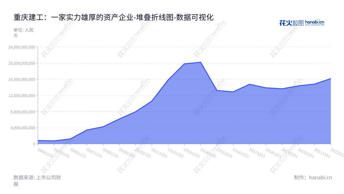 重庆建工集团股份有限公司（Chongqing Construction Engineering Group Co., Ltd.）是一家房屋建筑工程、基础设施建设与投资及其他相关业务公司，位于中国重庆，董事长为唐德祥，总经理为周进。,"600939","重庆建工","Chongqing Construction Engineering","唐德祥","周进","国证2000","国证Ａ指","数据可视化","上市公司财报","数据分析","堆叠折线图","花火数图","图表"