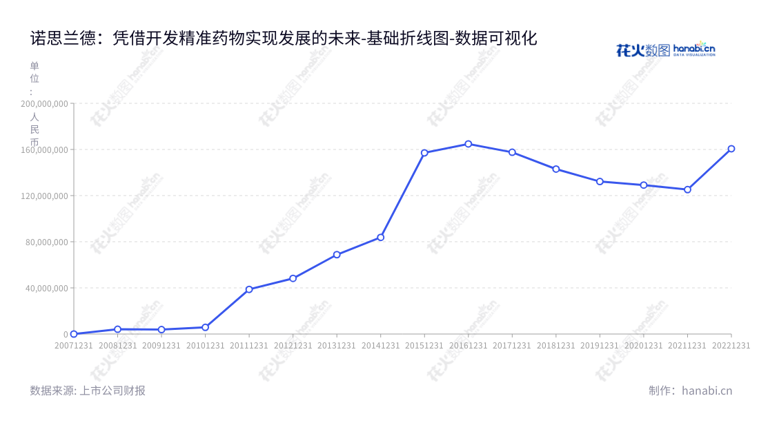 北京诺思兰德是一家致力于研发、生产、销售基因治疗药物、重组蛋白质类药物和眼科用药的生物科技公司。董事长许松山、总经理许松山带领该公司向药物研发领域取得显著成就。,"430047","诺思兰德","Northland","许松山","许松山","国证A指","数据可视化","上市公司财报","数据分析","基础折线图","花火数图","图表"