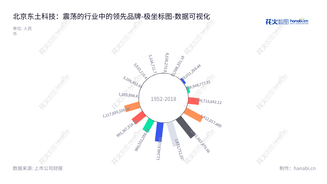 北京东土科技股份有限公司（Kyland Technology Co., Ltd.）是一家专注于工业以太网交换机及提供工业控制系统数据传输解决方案的高科技企业。,"300353","东土科技","Kyland Technology","李平","李平","国证2000","国证Ａ指","数据可视化","上市公司财报","数据分析","极坐标图","花火数图","图表"