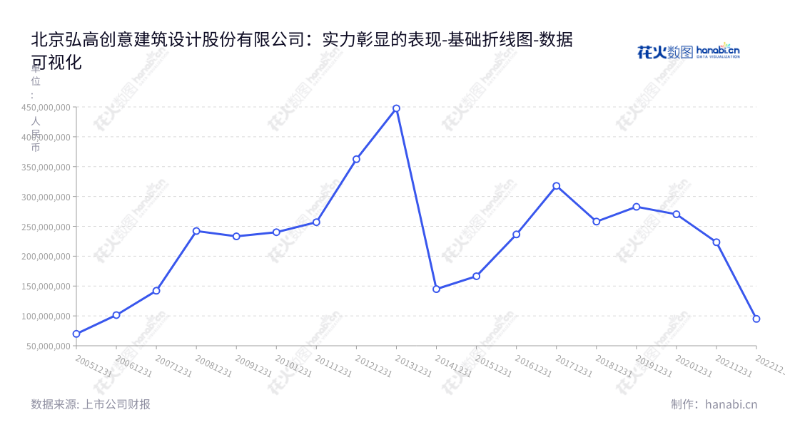 ST弘高(002504)是一家位于北京的建筑设计公司,提供各种工程设计、景观设计、家具设计和工艺美术品设计服务,以及施工总承包和建材销售服务。,"002504","*ST弘高","HGCY","何宁","何宁","数据可视化","上市公司财报","数据分析","基础折线图","花火数图","图表"