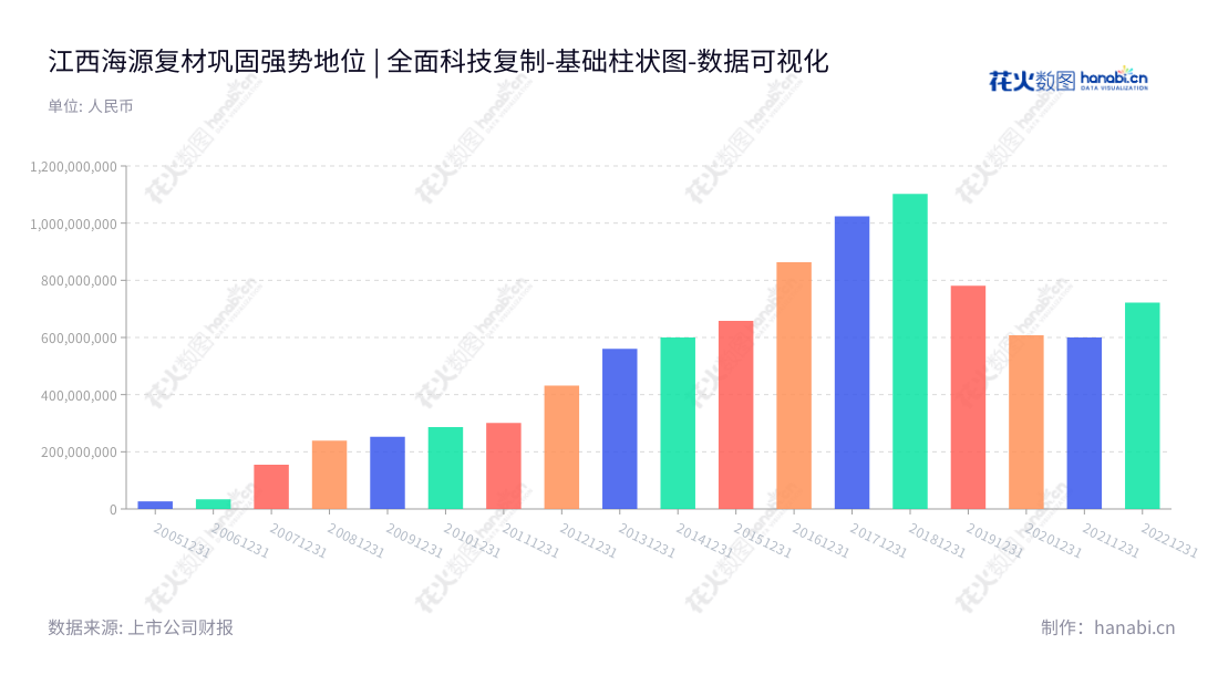 江西海源复材(002529),是一家专业从事复合材料轻量化制品及新型智能机械装备研发、生产与销售服务的企业。近年来,非流动资产合计有稳步增加的趋势。,"002529","海源复材","HYM","甘胜泉","甘胜泉","国证A指","数据可视化","上市公司财报","数据分析","基础柱状图","花火数图","图表"