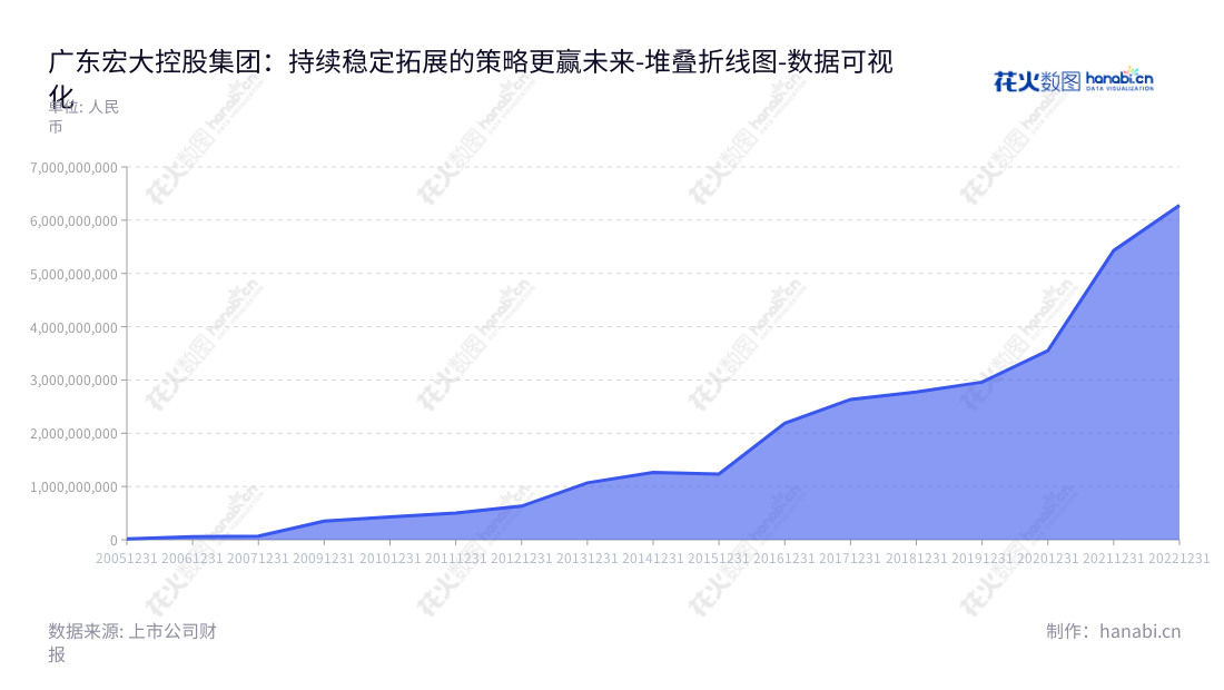 广东宏大控股集团股份有限公司专业提供民爆器材产品(含现场混装)、矿山基建剥离、整体爆破方案设计、爆破开采、矿物分装与运输等服务。,"002683","广东宏大","Guangdong Hongda","郑炳旭","梁发","国证A指","巨潮小盘","深成指R","深市精选","深证300","深证成指","中小300","中证500","数据可视化","上市公司财报","数据分析","堆叠折线图","花火数图","图表"