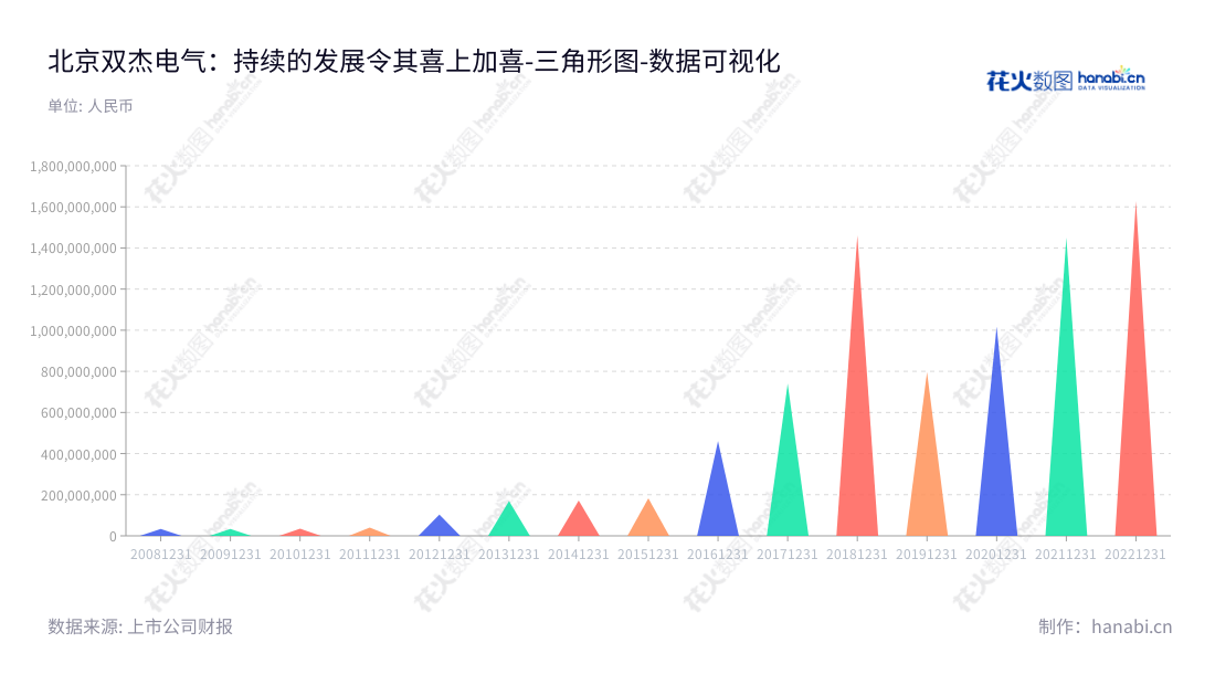 北京双杰电气(300444)成立于2001年,专注于配电及控制设备的研发、生产和销售,产品品牌覆盖国内外。自2015年以来,公司的非流动资产合计即从183156926.04不断增长至1627854435.10元,在不同行业中风头一时无两。,"300444","双杰电气","SOJO Electric","赵志宏","赵志宏","国证2000","国证A指","数据可视化","上市公司财报","数据分析","三角形图","花火数图","图表"