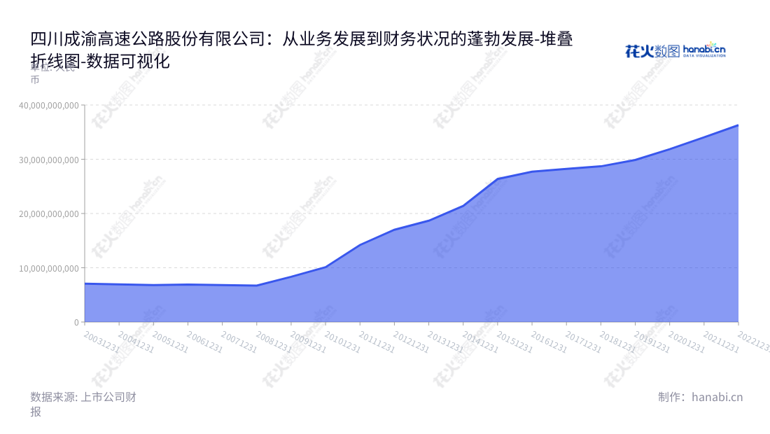四川成渝高速公路股份有限公司，主营业务为高速公路的运营管理和投资建设，位于四川成都市。,"601107","四川成渝","Sichuan Express","甘勇义","李文虎","国证2000","国证Ａ指","数据可视化","上市公司财报","数据分析","堆叠折线图","花火数图","图表"