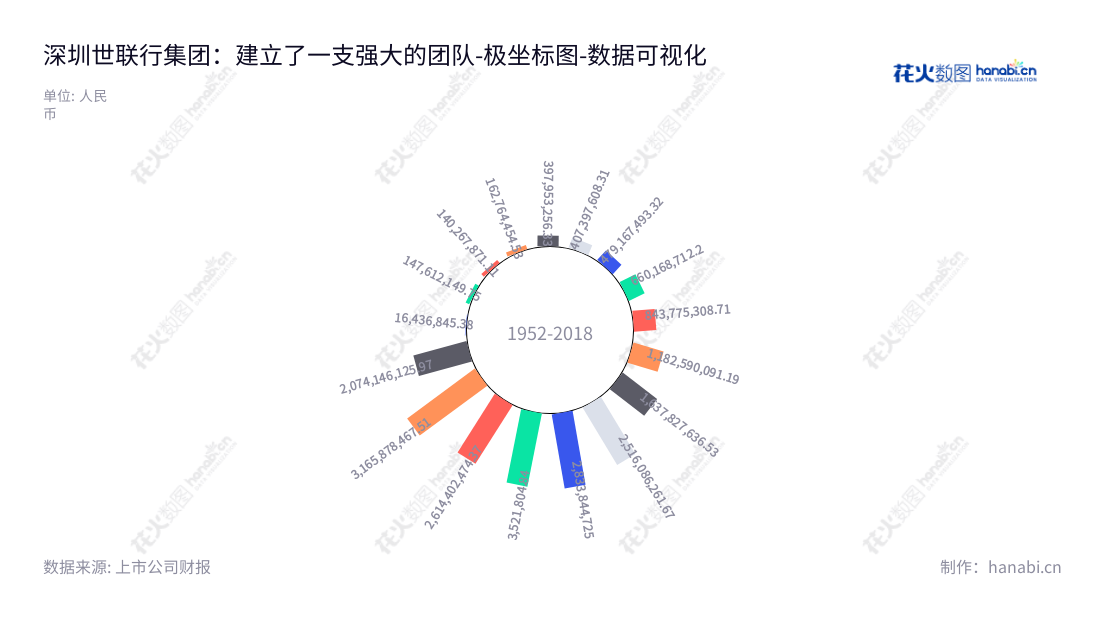 深圳世联行集团(002285)是一家交易服务及资产管理服务的股份上市公司，总部位于广东深圳，由陈劲松胡嘉主席及朱敏总经理领导，主营业务包括交易服务业务、交易后服务、资产运营业务、资产管理业务等。,"002285","世联行","SLH","陈劲松","胡嘉","朱敏","国证2000","国证Ａ指","中小创新","数据可视化","上市公司财报","数据分析","极坐标图","花火数图","图表"