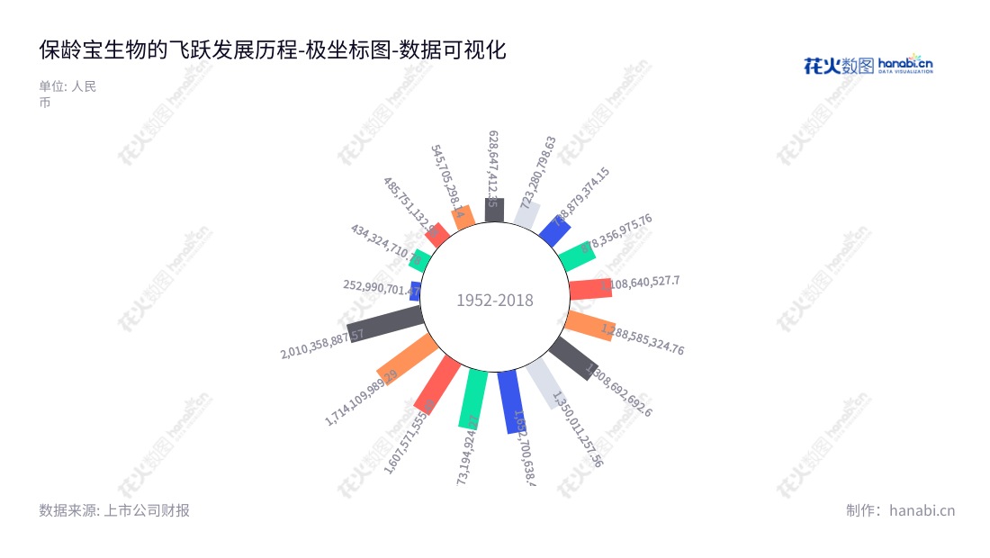 保龄宝生物股份有限公司位于山东德州，主营功能配料及人类营养品业务，主要产品包括功能糖、淀粉及淀粉糖、健康食品、特医食品、工业终端品等，是国内最大的淀粉糖生物科技公司。,"002286","保龄宝","Baolingbao","戴斯觉","国证2000","国证Ａ指","数据可视化","上市公司财报","数据分析","极坐标图","花火数图","图表"