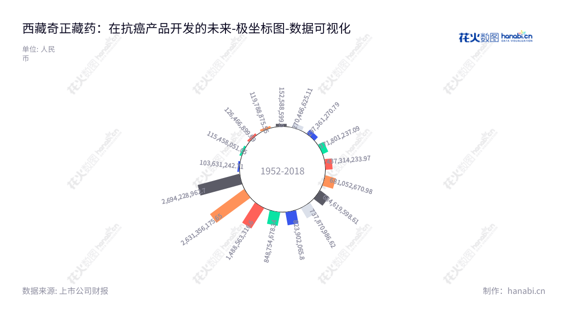 西藏奇正藏药是一家创立于1992年的藏药销售公司，核心业务为研发、生产和销售外用止痛药物和口服药，位于西藏林芝市，董事长雷菊芳，总经理刘凯列。奇正藏药致力于建设二千年藏药文化至宝，持续致力于向全球消费者提供安全有效的藏药产品，以改善健康。,"002287","奇正藏药","Cheezheng Tibetan Medicine","雷菊芳","刘凯列","国证Ａ指","深市精选","中小创新","数据可视化","上市公司财报","数据分析","极坐标图","花火数图","图表"