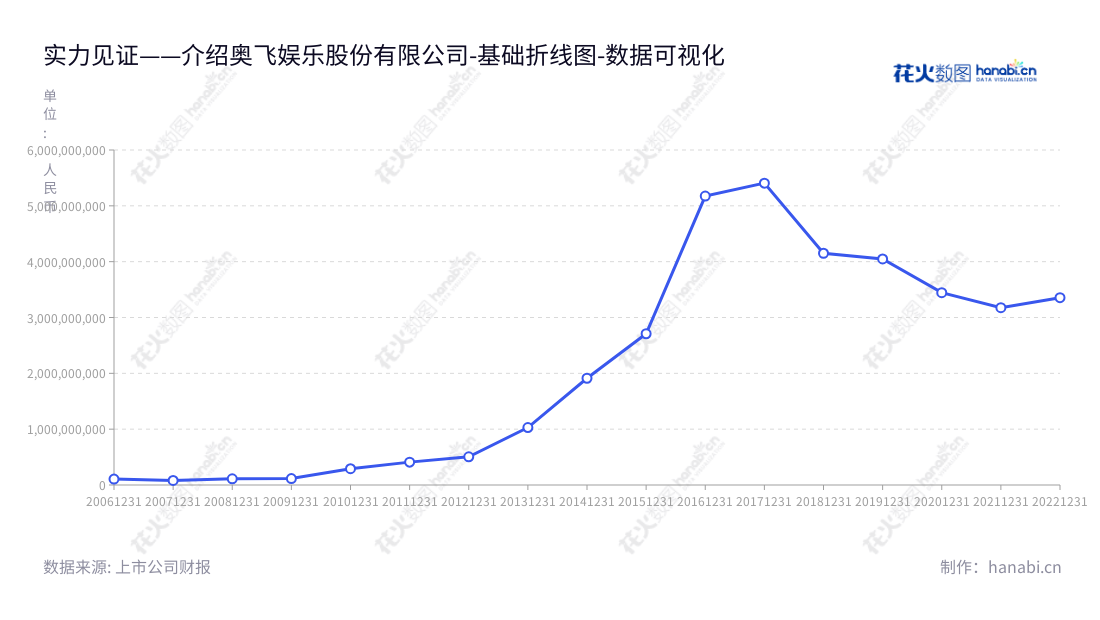 可以写成:"奥飞娱乐股份有限公司(Alpha Group)是位于广东汕头市的一家专业互动娱乐衍生品公司,致力于衍生品设计、生产及销售、内容创作与管理、婴童用品、电视媒体等服务。非流动资产合计日期从2012年到2022年,最高达到5406609607.19,最低达到505654583.98。","002292","奥飞娱乐","Alpha Group","蔡东青","蔡晓东","国证2000","国证A指","深市精选","中小300","中小创新","数据可视化","上市公司财报","数据分析","基础折线图","花火数图","图表"