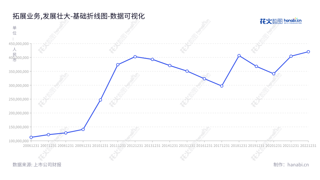  广东精艺金属股份有限公司位于广东佛山，主营业务为铜加工和贸易，2013年到2022年非流动资产稳步增长，每年均取得稳定的回报。,"002295","精艺股份","Jingyi","黄裕辉","卫国","国证Ａ指","数据可视化","上市公司财报","数据分析","基础折线图","花火数图","图表"