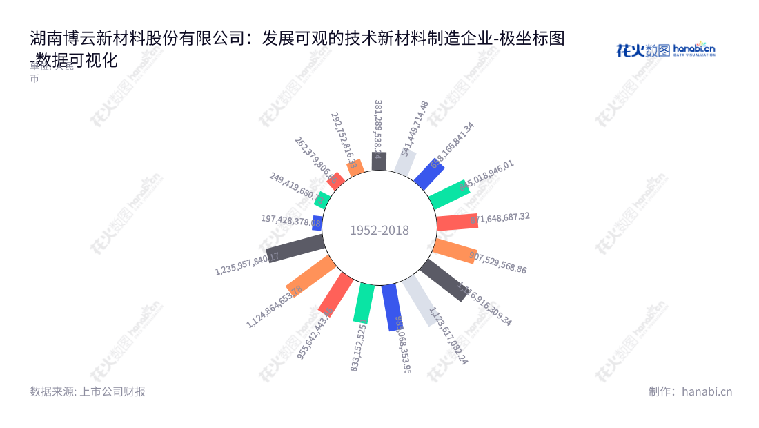湖南博云新材料股份有限公司是一家位于长沙的航空航天和环保汽车模具产品制造商，主要生产航空航天产品（军用、民用飞机刹车副，炭/炭复合材料产品）和高性能汽车模具产品。,"002297","博云新材","Boyun New Materials","贺柳","冯志荣","国证2000","国证Ａ指","数据可视化","上市公司财报","数据分析","极坐标图","花火数图","图表"